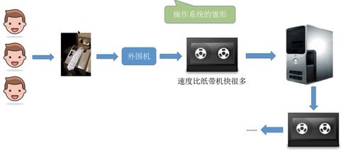 王道操作系統考研筆記 1.1.3 操作系統的發展及分類